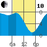 Fort Casey tide chart for Thursday, March 10, 2022
