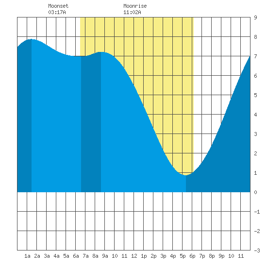 Fort Casey tide chart for Friday, March 11, 2022