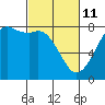 Fort Casey tide chart for Friday, March 11, 2022