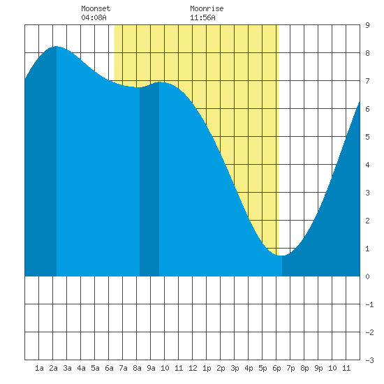 Fort Casey tide chart for Saturday, March 12, 2022