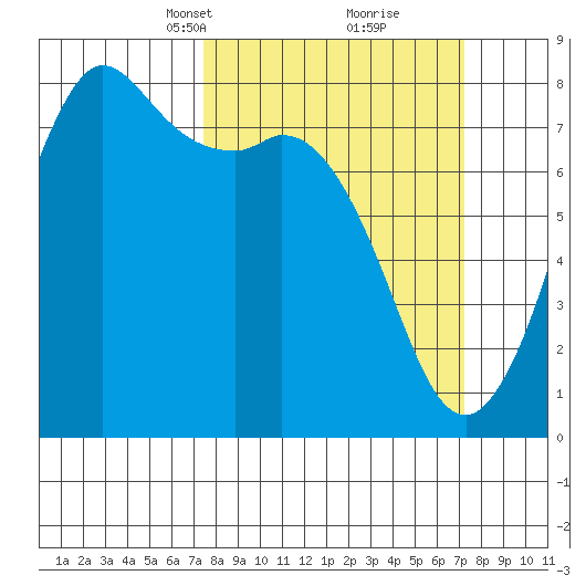 Fort Casey tide chart for Sunday, March 13, 2022