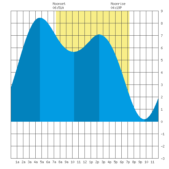 Fort Casey tide chart for Tuesday, March 15, 2022