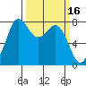 Fort Casey tide chart for Wednesday, March 16, 2022