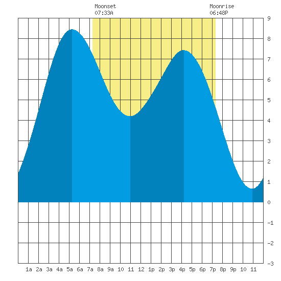 Fort Casey tide chart for Thursday, March 17, 2022