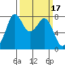 Fort Casey tide chart for Thursday, March 17, 2022
