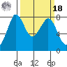 Fort Casey tide chart for Friday, March 18, 2022