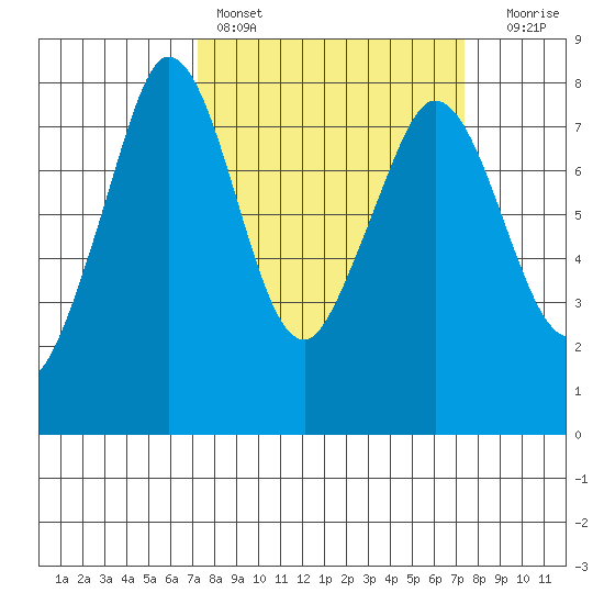 Fort Casey tide chart for Saturday, March 19, 2022