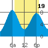 Fort Casey tide chart for Saturday, March 19, 2022