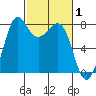 Fort Casey tide chart for Tuesday, March 1, 2022