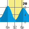 Fort Casey tide chart for Sunday, March 20, 2022