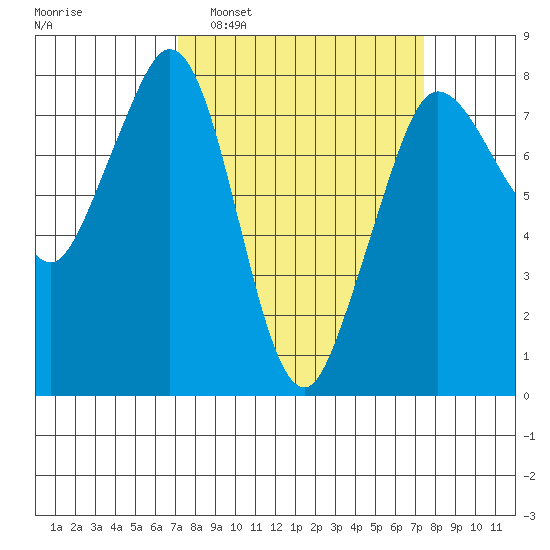 Fort Casey tide chart for Monday, March 21, 2022