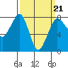 Fort Casey tide chart for Monday, March 21, 2022