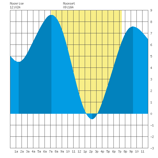 Fort Casey tide chart for Tuesday, March 22, 2022