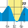 Fort Casey tide chart for Tuesday, March 22, 2022