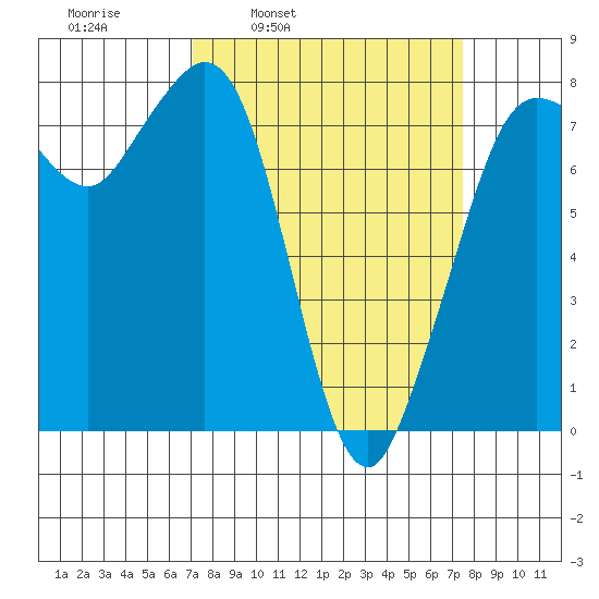 Fort Casey tide chart for Wednesday, March 23, 2022
