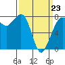 Fort Casey tide chart for Wednesday, March 23, 2022