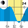 Fort Casey tide chart for Thursday, March 24, 2022