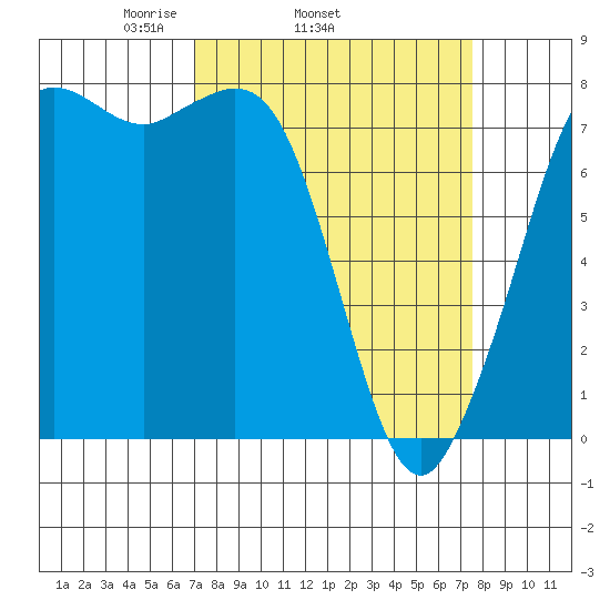 Fort Casey tide chart for Friday, March 25, 2022