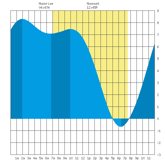 Fort Casey tide chart for Saturday, March 26, 2022