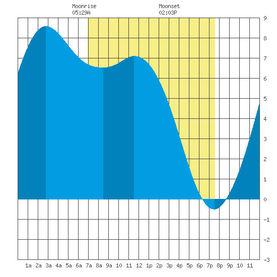Fort Casey tide chart for Sunday, March 27, 2022