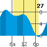 Fort Casey tide chart for Sunday, March 27, 2022