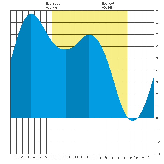 Fort Casey tide chart for Monday, March 28, 2022