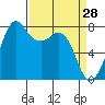 Fort Casey tide chart for Monday, March 28, 2022