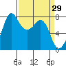 Fort Casey tide chart for Tuesday, March 29, 2022