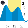 Fort Casey tide chart for Wednesday, March 2, 2022
