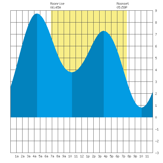 Fort Casey tide chart for Wednesday, March 30, 2022