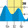 Fort Casey tide chart for Wednesday, March 30, 2022