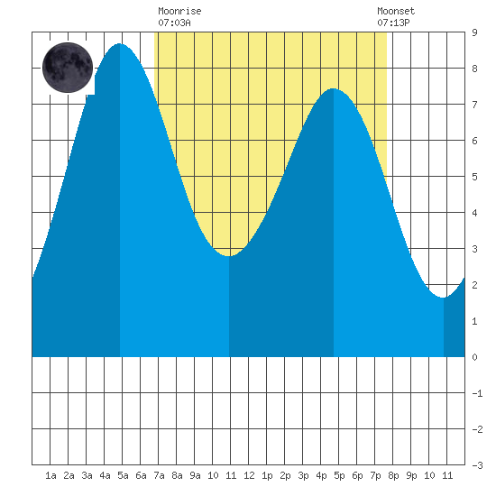 Fort Casey tide chart for Thursday, March 31, 2022