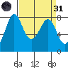 Fort Casey tide chart for Thursday, March 31, 2022