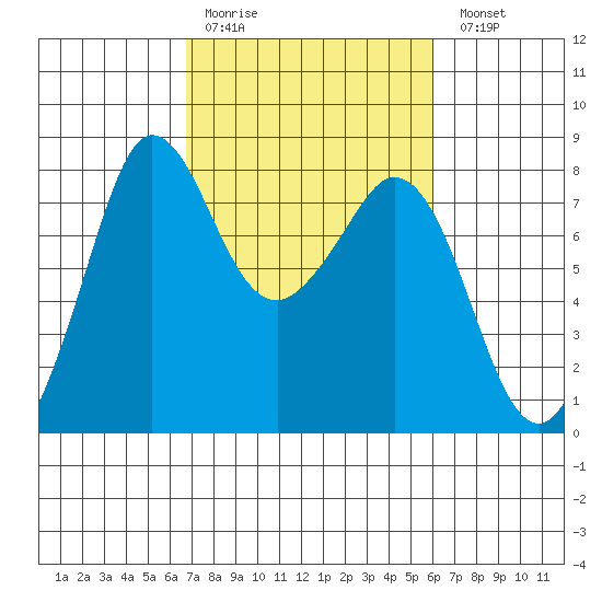 Fort Casey tide chart for Thursday, March 3, 2022