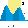 Fort Casey tide chart for Thursday, March 3, 2022