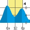 Fort Casey tide chart for Friday, March 4, 2022