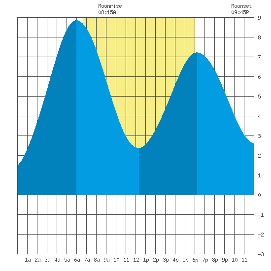 Fort Casey tide chart for Saturday, March 5, 2022