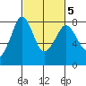 Fort Casey tide chart for Saturday, March 5, 2022