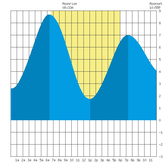 Fort Casey tide chart for Sunday, March 6, 2022