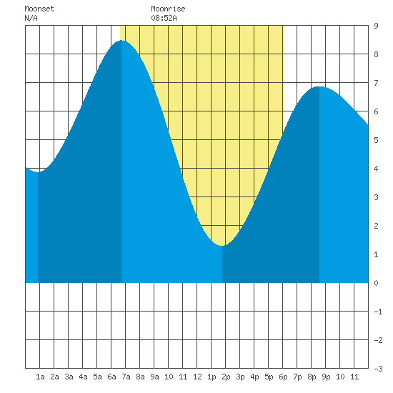 Fort Casey tide chart for Monday, March 7, 2022