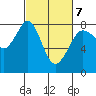Fort Casey tide chart for Monday, March 7, 2022