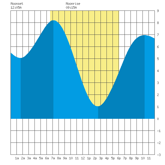 Fort Casey tide chart for Tuesday, March 8, 2022