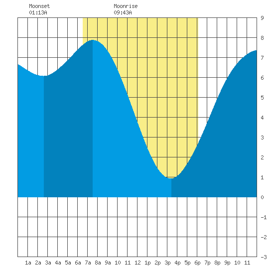 Fort Casey tide chart for Wednesday, March 9, 2022