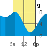 Fort Casey tide chart for Wednesday, March 9, 2022
