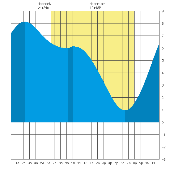 Fort Casey tide chart for Sunday, April 10, 2022