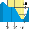 Fort Casey tide chart for Sunday, April 10, 2022