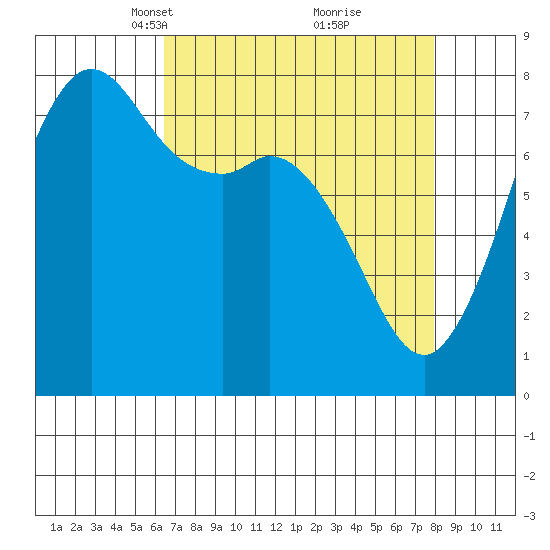 Fort Casey tide chart for Monday, April 11, 2022