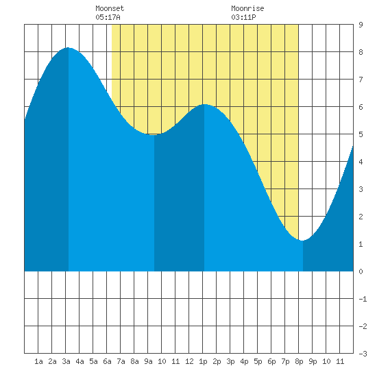 Fort Casey tide chart for Tuesday, April 12, 2022