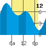 Fort Casey tide chart for Tuesday, April 12, 2022