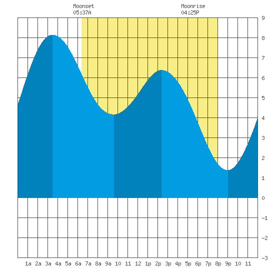 Fort Casey tide chart for Wednesday, April 13, 2022